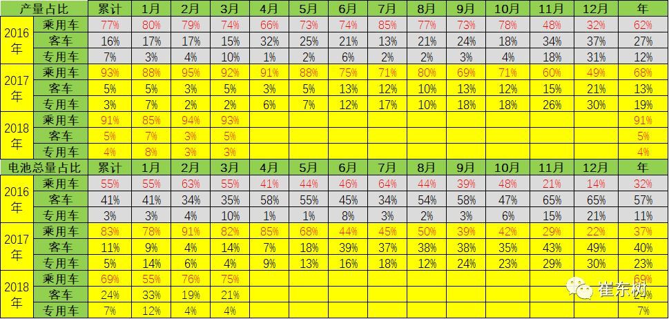 18年3月新能源車(chē)產(chǎn)6.5萬(wàn)增1倍 鋰電池裝車(chē)211萬(wàn)度增1.3倍