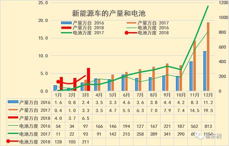 18年3月新能源車(chē)產(chǎn)6.5萬(wàn)增1倍 鋰電池裝車(chē)211萬(wàn)度增1.3倍