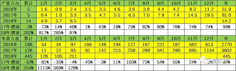 18年3月新能源車(chē)產(chǎn)6.5萬(wàn)增1倍 鋰電池裝車(chē)211萬(wàn)度增1.3倍