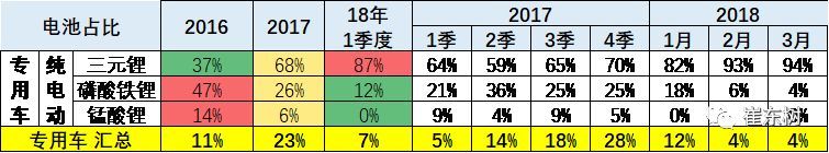2018年3月新能源車(chē)產(chǎn)6.5萬(wàn)增1倍 鋰電池裝車(chē)211萬(wàn)度增1.3倍