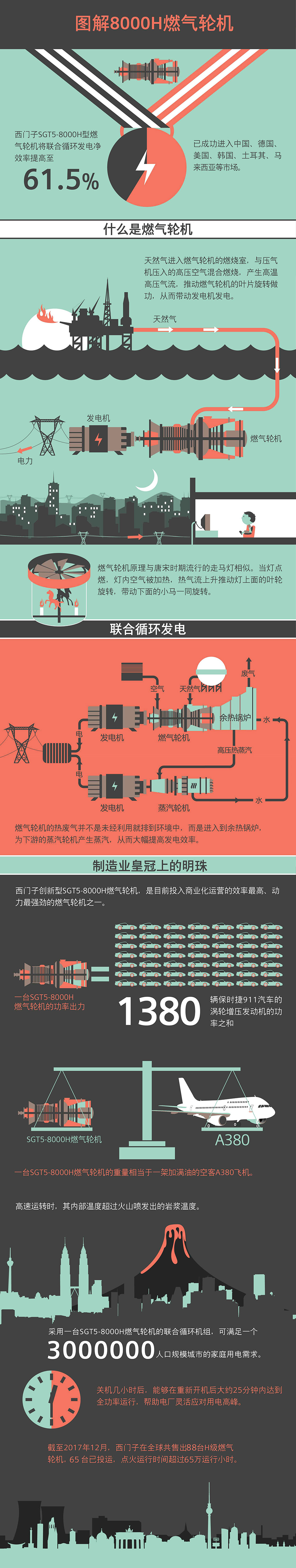 西門(mén)子獲中國(guó)內(nèi)地首個(gè)H級(jí)燃機(jī)訂單，聯(lián)合發(fā)電凈效率超62%