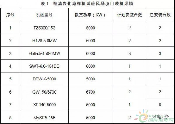 月可利用率99.26%，月均利用小時數(shù)417h——海上風(fēng)電，自主品牌大有可為