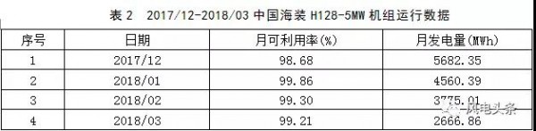 月可利用率99.26%，月均利用小時數(shù)417h——海上風(fēng)電，自主品牌大有可為