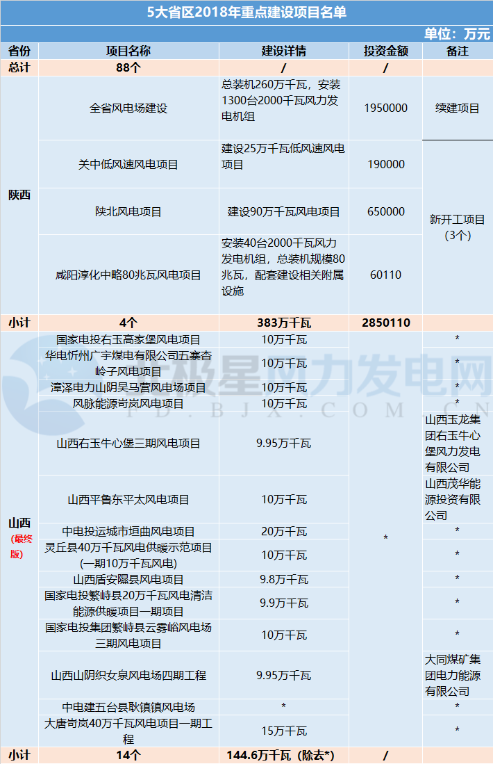 共計(jì)88個(gè)！5 省區(qū)2018年重點(diǎn)建設(shè)風(fēng)電項(xiàng)目詳情匯總