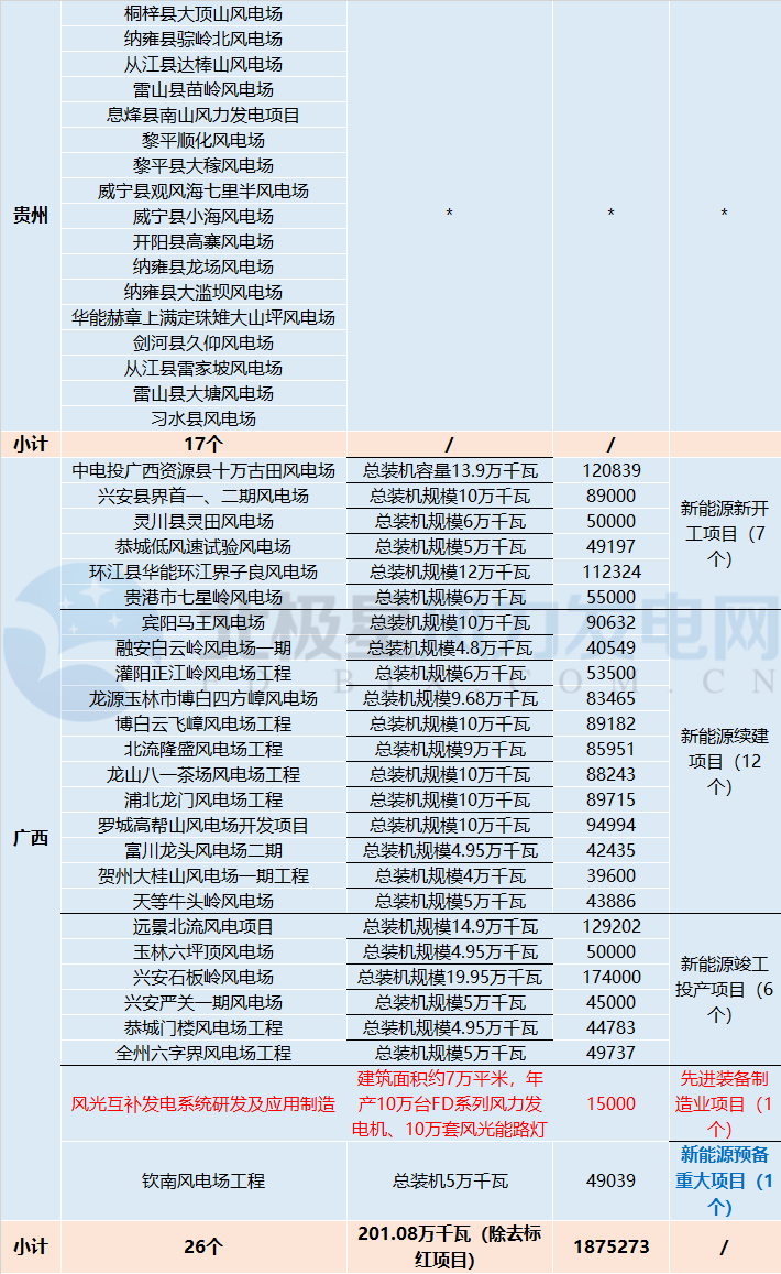 共計(jì)88個(gè)！5 省區(qū)2018年重點(diǎn)建設(shè)風(fēng)電項(xiàng)目詳情匯總