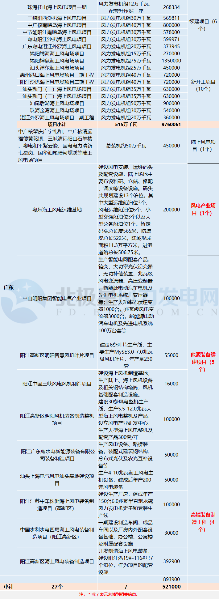 共計(jì)88個(gè)！5 省區(qū)2018年重點(diǎn)建設(shè)風(fēng)電項(xiàng)目詳情匯總