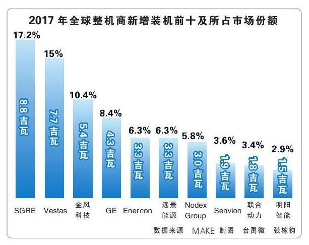 報告丨全球風電產業(yè)集中度持續(xù)提升