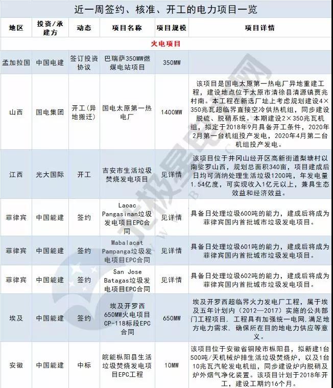 周見｜涉2428MW火電項目、860MW風電項目...22個電力項目詳情請猛戳！