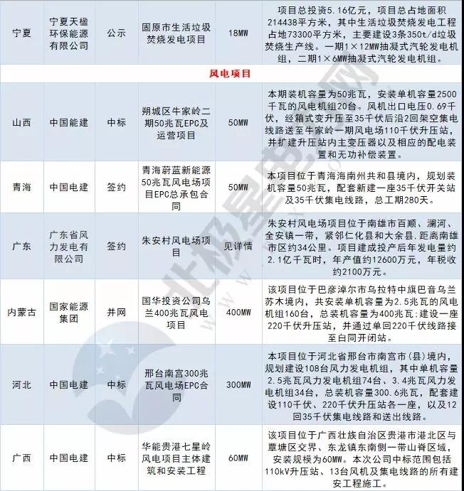 周見｜涉2428MW火電項目、860MW風電項目...22個電力項目詳情請猛戳！