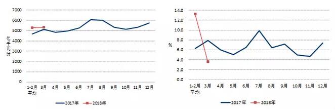 中電聯(lián)：2018年一季度并網(wǎng)風(fēng)電1.7億千瓦、風(fēng)電發(fā)電量978億千瓦時(shí)、風(fēng)電投資66億元（附數(shù)據(jù)）