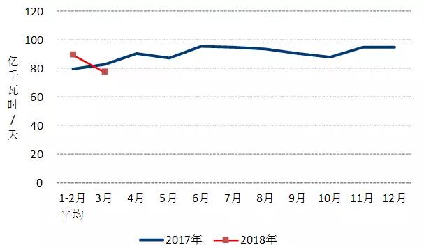 中電聯(lián)：2018年一季度并網(wǎng)風(fēng)電1.7億千瓦、風(fēng)電發(fā)電量978億千瓦時(shí)、風(fēng)電投資66億元（附數(shù)據(jù)）