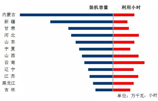 中電聯(lián)：2018年一季度并網(wǎng)風(fēng)電1.7億千瓦、風(fēng)電發(fā)電量978億千瓦時(shí)、風(fēng)電投資66億元（附數(shù)據(jù)）