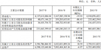 億晶：2017凈利潤同比下降86.45%