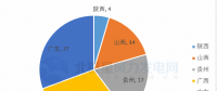 共計88個！5 省區(qū)2018年重點建設風電項目詳情匯總