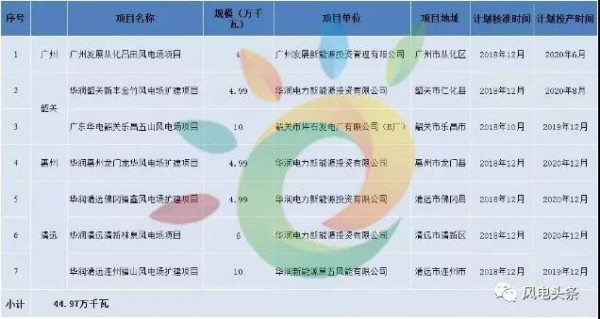 重磅！2018年分散式風(fēng)電項目建設(shè)方案匯總（附項目清單）
