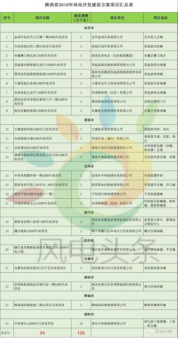 重磅！2018年分散式風(fēng)電項目建設(shè)方案匯總（附項目清單）