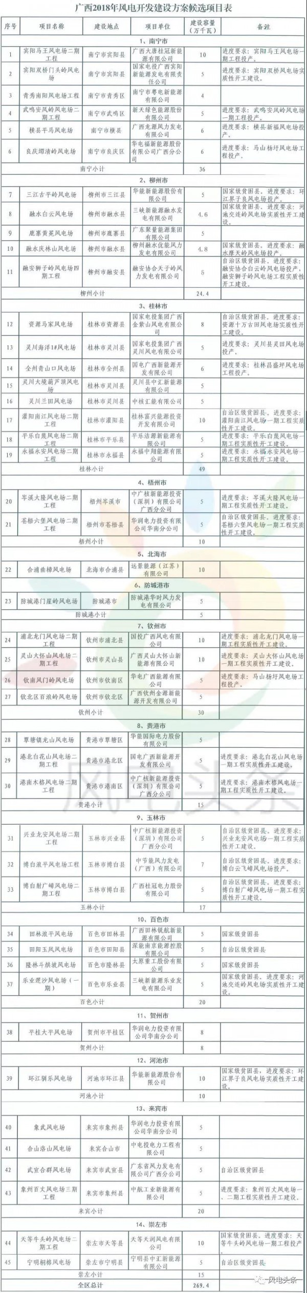 重磅！2018年分散式風(fēng)電項(xiàng)目建設(shè)方案匯總（附項(xiàng)目清單）