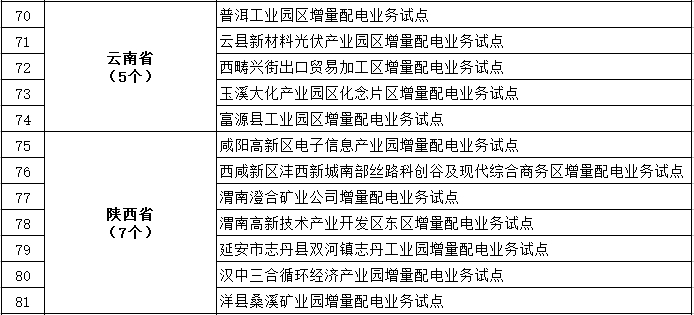 發(fā)改委、能源局公布第三批97個(gè)增量配電業(yè)務(wù)改革試點(diǎn)名單