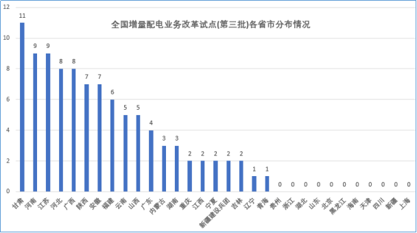 大云網(wǎng)售電觀察：增量配電網(wǎng)改革試點已點兵點將、將遍地開花！