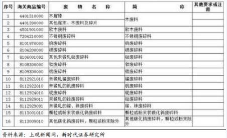 禁止洋垃圾入境進程加快 哪些企業(yè)將受益？