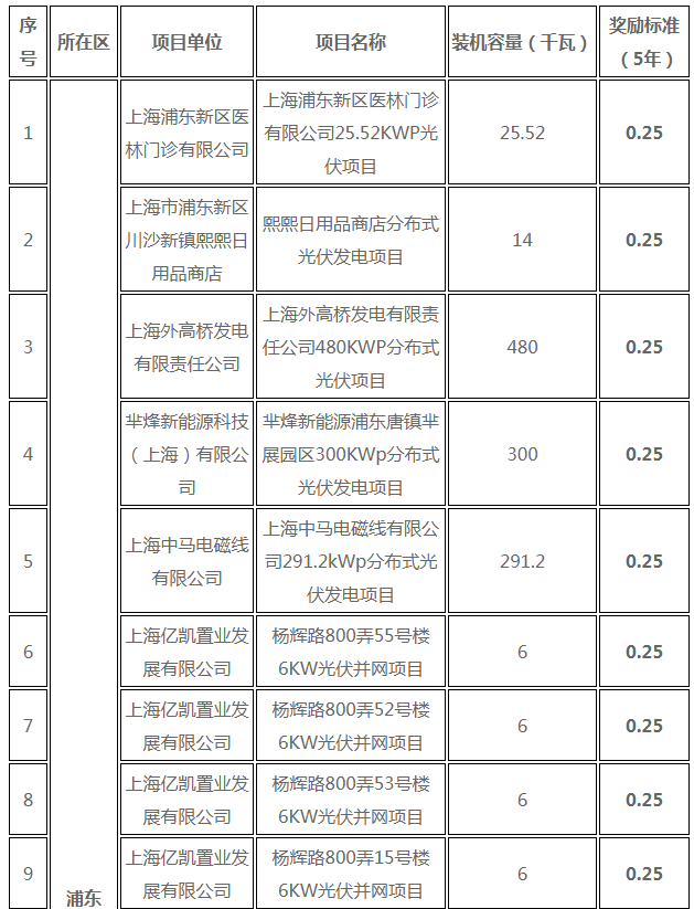 分布式光伏0.25元/度 個(gè)人項(xiàng)目0.4元/度 連補(bǔ)五年！ 上海公布2017年第三批可再生能源和新能源發(fā)展專項(xiàng)資金獎(jiǎng)勵(lì)目錄