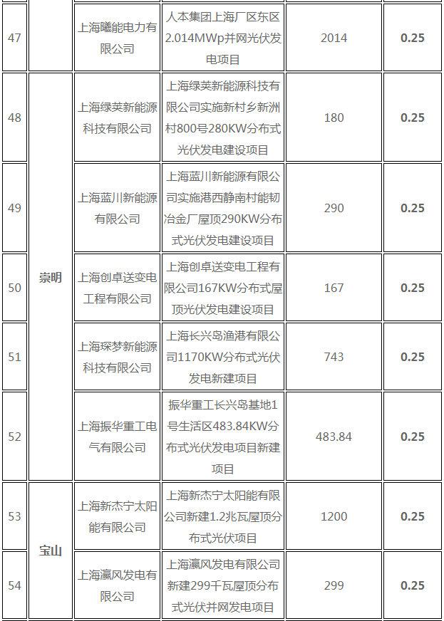 分布式光伏0.25元/度 個(gè)人項(xiàng)目0.4元/度 連補(bǔ)五年！ 上海公布2017年第三批可再生能源和新能源發(fā)展專項(xiàng)資金獎(jiǎng)勵(lì)目錄