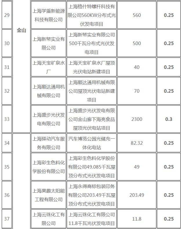 分布式光伏0.25元/度 個(gè)人項(xiàng)目0.4元/度 連補(bǔ)五年！ 上海公布2017年第三批可再生能源和新能源發(fā)展專項(xiàng)資金獎(jiǎng)勵(lì)目錄