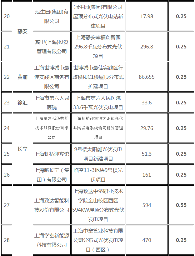 分布式光伏0.25元/度 個(gè)人項(xiàng)目0.4元/度 連補(bǔ)五年！ 上海公布2017年第三批可再生能源和新能源發(fā)展專項(xiàng)資金獎(jiǎng)勵(lì)目錄