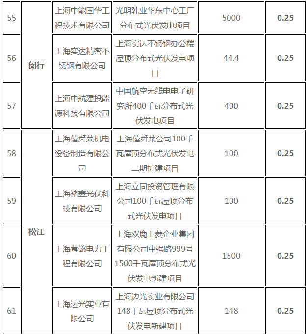 分布式光伏0.25元/度 個(gè)人項(xiàng)目0.4元/度 連補(bǔ)五年！ 上海公布2017年第三批可再生能源和新能源發(fā)展專項(xiàng)資金獎(jiǎng)勵(lì)目錄