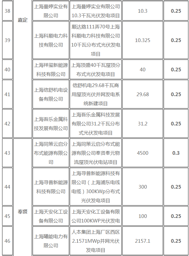 分布式光伏0.25元/度 個(gè)人項(xiàng)目0.4元/度 連補(bǔ)五年！ 上海公布2017年第三批可再生能源和新能源發(fā)展專項(xiàng)資金獎(jiǎng)勵(lì)目錄
