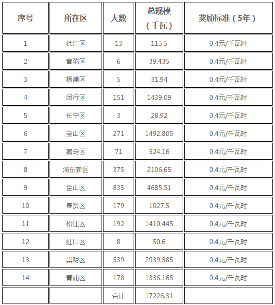 分布式光伏0.25元/度 個(gè)人項(xiàng)目0.4元/度 連補(bǔ)五年！ 上海公布2017年第三批可再生能源和新能源發(fā)展專項(xiàng)資金獎(jiǎng)勵(lì)目錄