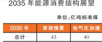 我國能源發(fā)展2035、2050 兩階段展望