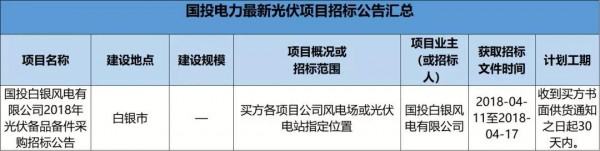 2.3GW！8大能源央企25個光伏項目招標復(fù)盤！