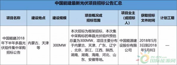 2.3GW！8大能源央企25個光伏項目招標復(fù)盤！