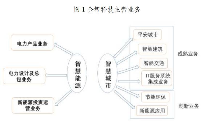 金山下來，智領(lǐng)未來（002090）：涉智慧能源、智慧城市