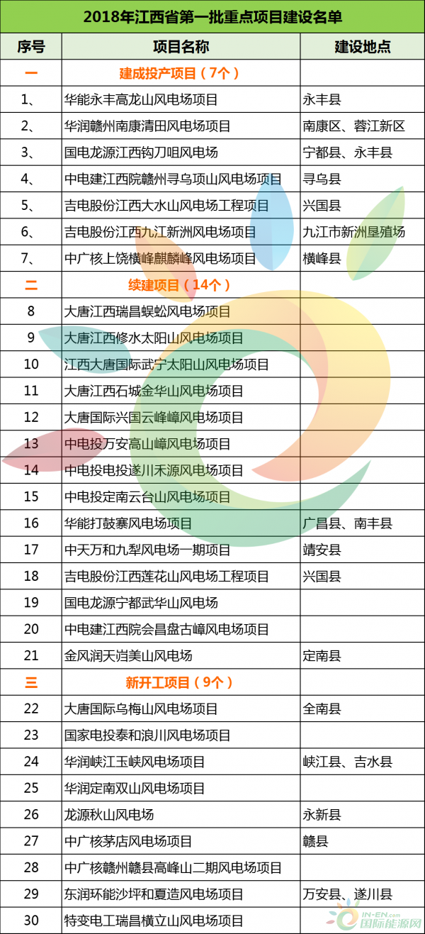 建成投產7個、續(xù)建14個、計劃新開工9個！30個風電項目入選江西省2018年第一批重點建設項目！