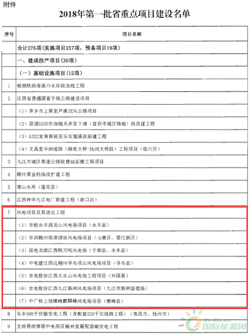 建成投產7個、續(xù)建14個、計劃新開工9個！30個風電項目入選江西省2018年第一批重點建設項目！