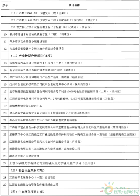建成投產7個、續(xù)建14個、計劃新開工9個！30個風電項目入選江西省2018年第一批重點建設項目！