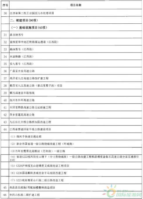 建成投產7個、續(xù)建14個、計劃新開工9個！30個風電項目入選江西省2018年第一批重點建設項目！
