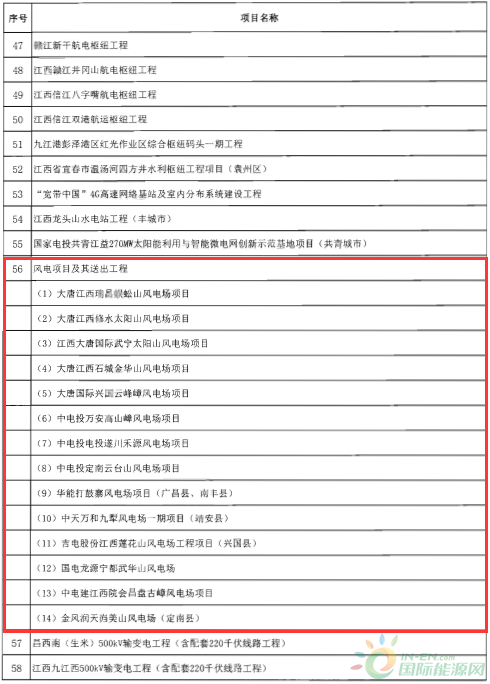 建成投產7個、續(xù)建14個、計劃新開工9個！30個風電項目入選江西省2018年第一批重點建設項目！
