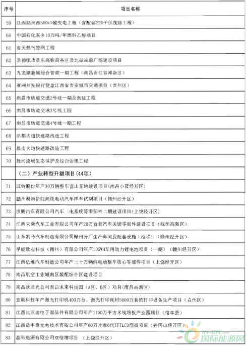 建成投產7個、續(xù)建14個、計劃新開工9個！30個風電項目入選江西省2018年第一批重點建設項目！