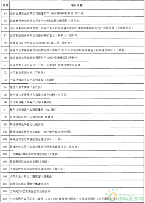 建成投產7個、續(xù)建14個、計劃新開工9個！30個風電項目入選江西省2018年第一批重點建設項目！