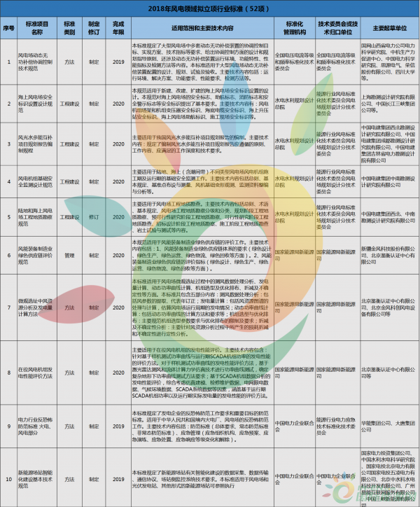 52項(xiàng)風(fēng)電標(biāo)準(zhǔn)！國家能源局公布2018年能源領(lǐng)域擬立項(xiàng)行業(yè)標(biāo)準(zhǔn)計(jì)劃！