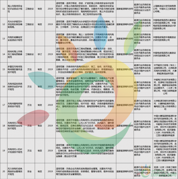 52項(xiàng)風(fēng)電標(biāo)準(zhǔn)！國家能源局公布2018年能源領(lǐng)域擬立項(xiàng)行業(yè)標(biāo)準(zhǔn)計(jì)劃！