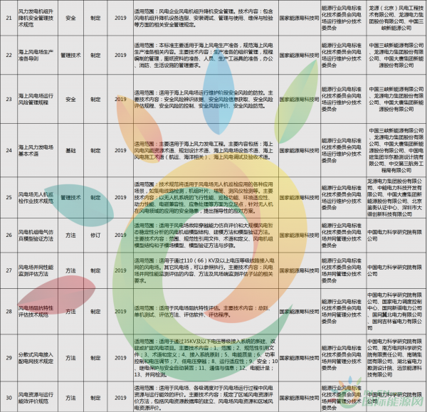 52項(xiàng)風(fēng)電標(biāo)準(zhǔn)！國家能源局公布2018年能源領(lǐng)域擬立項(xiàng)行業(yè)標(biāo)準(zhǔn)計(jì)劃！