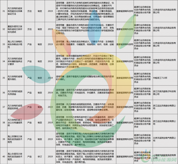 52項(xiàng)風(fēng)電標(biāo)準(zhǔn)！國家能源局公布2018年能源領(lǐng)域擬立項(xiàng)行業(yè)標(biāo)準(zhǔn)計(jì)劃！