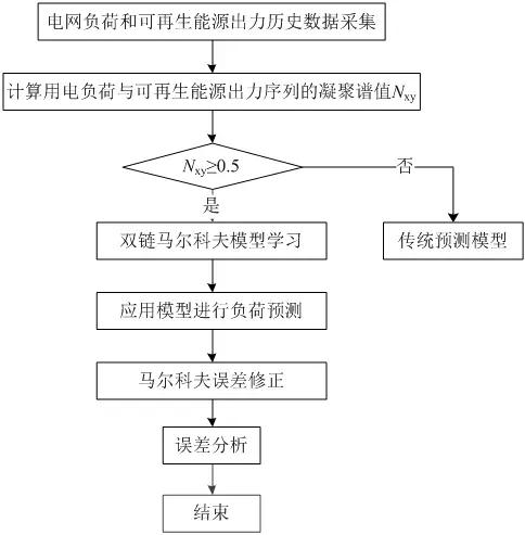 可再生能源大規(guī)模接入電網(wǎng)，負(fù)荷預(yù)測(cè)何去何從？