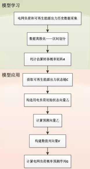 可再生能源大規(guī)模接入電網(wǎng)，負(fù)荷預(yù)測(cè)何去何從？