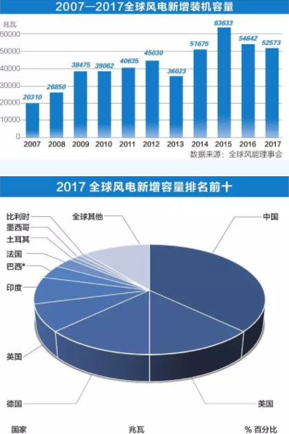 中國持續(xù)領(lǐng)跑全球風電市場！全球風電總裝機破5億千瓦