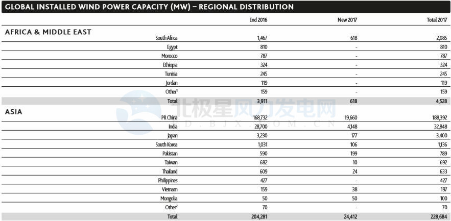 GWEC：2017全球風(fēng)電新增超52GW、中國海上風(fēng)電蟬聯(lián)前三甲（附報(bào)告）